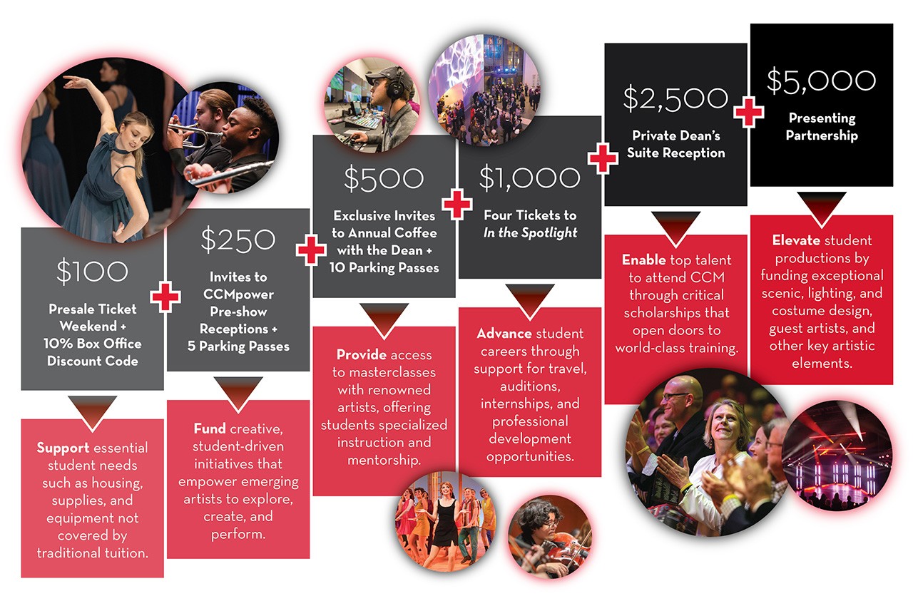 CCMpower member beneifts per donation